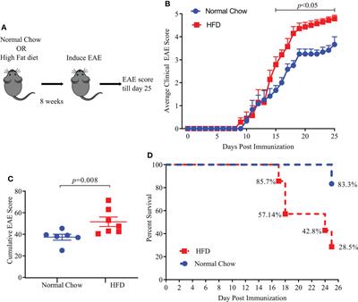 Obesity induced gut dysbiosis contributes to disease severity in an animal model of multiple sclerosis